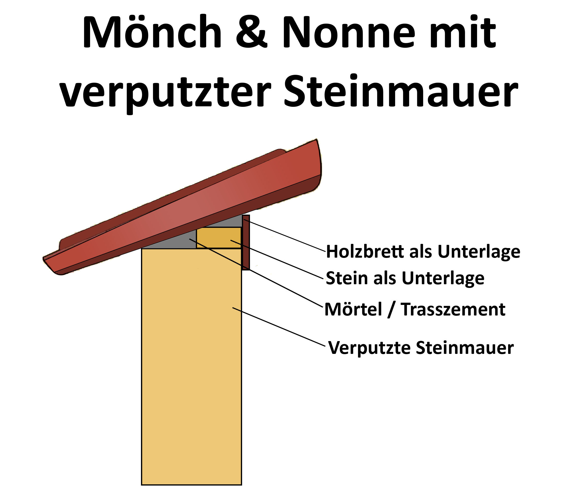 Mönch Nonnen Ziegel - Montage bei einer verputzten Gartenmauer