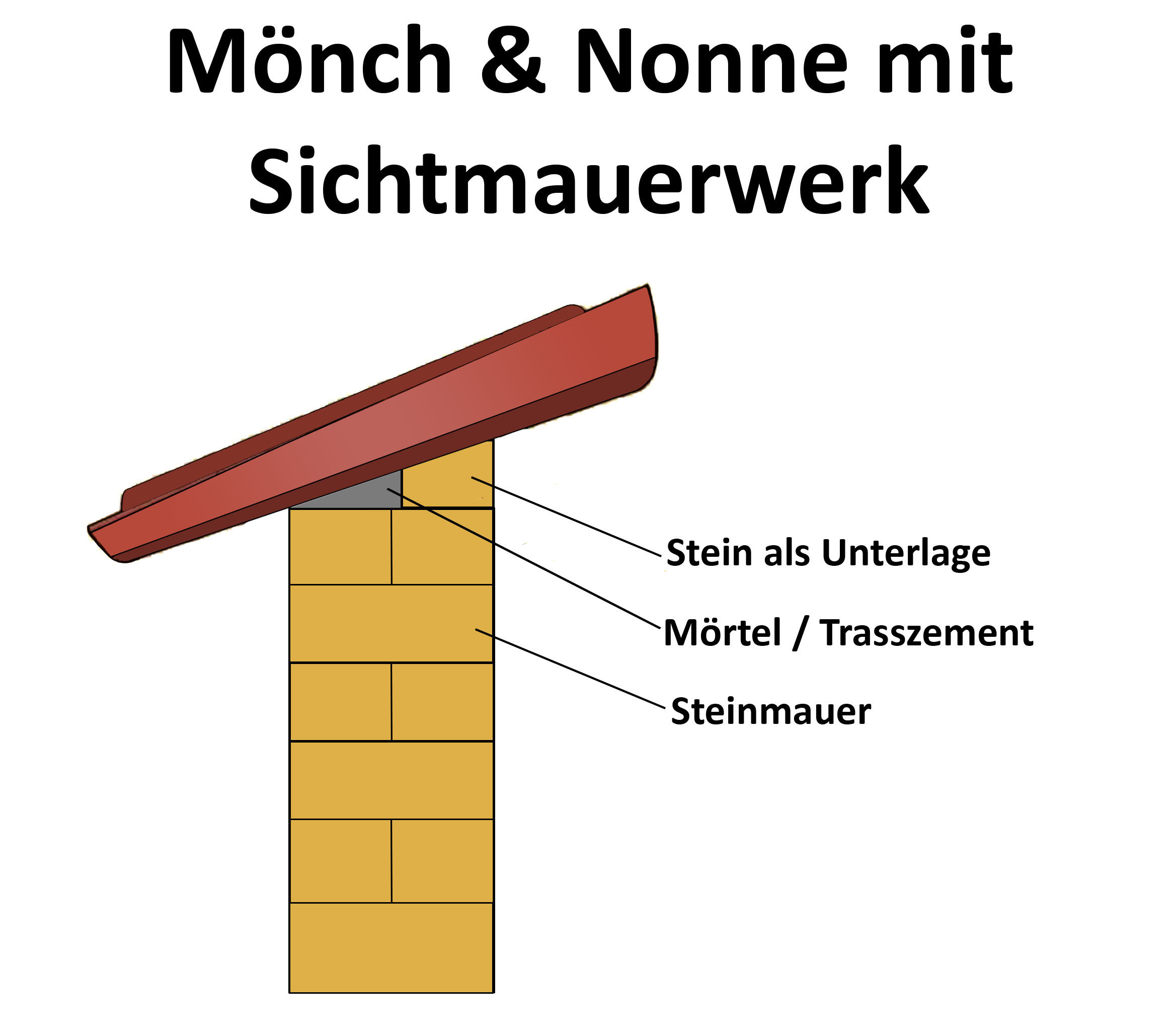 Mönch Nonnen Ziegel - Montage bei Sichtmauerwerk